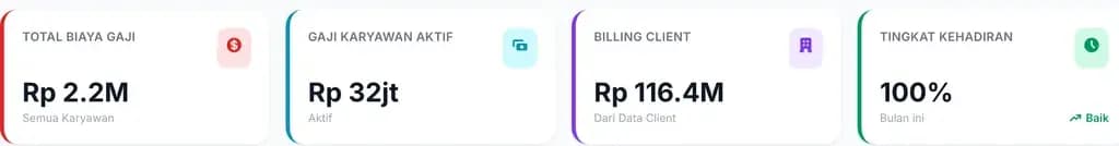 Kartu ringkasan dashboard Alidaya: total biaya gaji, gaji karyawan aktif, billing client, dan tingkat kehadiran